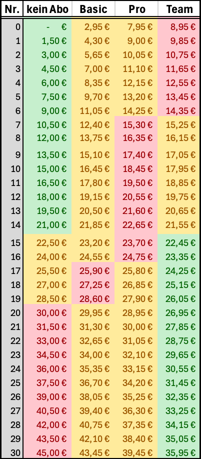 Excel Tabelle